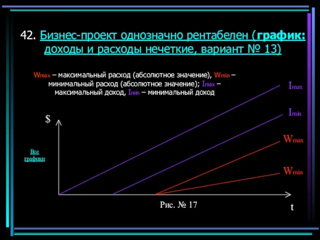 42. Бизнес-проект однозначно рентабелен (график: доходы и расходы нечеткие, вариант № 13)