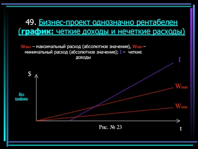 49. Бизнес-проект однозначно рентабелен (график: четкие доходы и нечеткие расходы) Wmax –