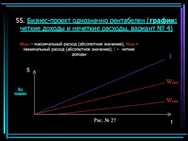 55. Бизнес-проект однозначно рентабелен (график: четкие доходы и нечеткие расходы, вариант №