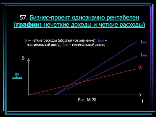 57. Бизнес-проект однозначно рентабелен (график: нечеткие доходы и четкие расходы) W –