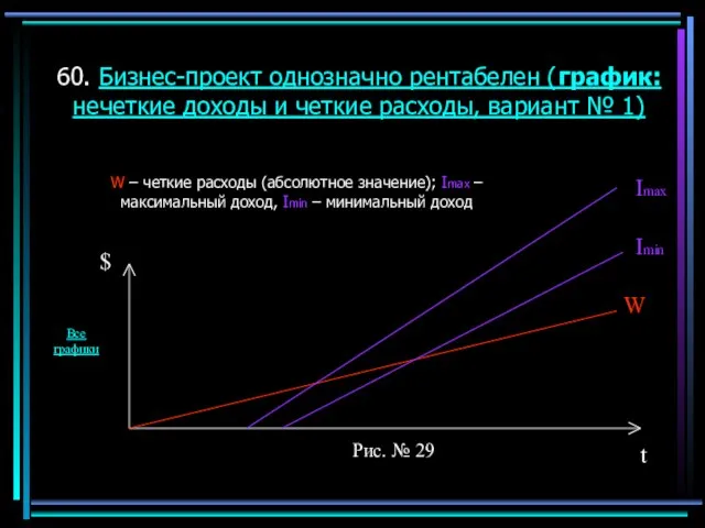 60. Бизнес-проект однозначно рентабелен (график: нечеткие доходы и четкие расходы, вариант №