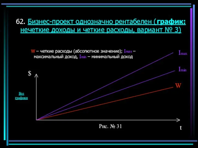 62. Бизнес-проект однозначно рентабелен (график: нечеткие доходы и четкие расходы, вариант №