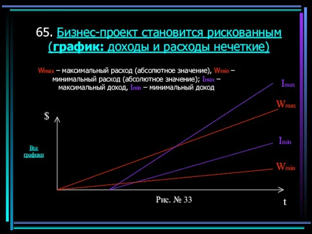 65. Бизнес-проект становится рискованным (график: доходы и расходы нечеткие) Wmax – максимальный