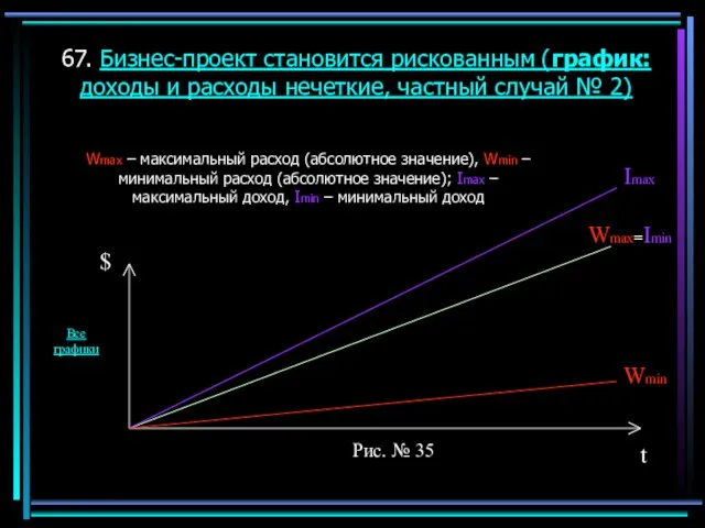 67. Бизнес-проект становится рискованным (график: доходы и расходы нечеткие, частный случай №