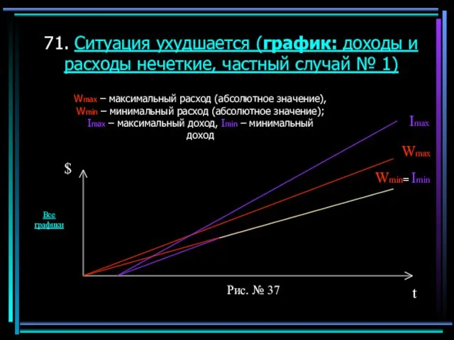 71. Ситуация ухудшается (график: доходы и расходы нечеткие, частный случай № 1)