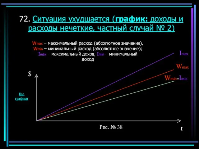 72. Ситуация ухудшается (график: доходы и расходы нечеткие, частный случай № 2)