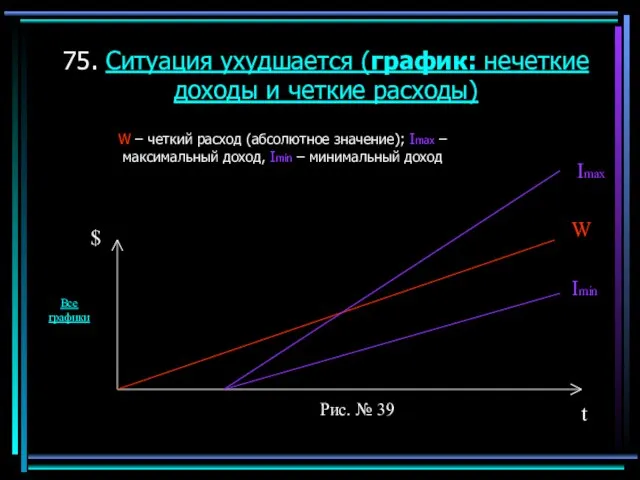 75. Ситуация ухудшается (график: нечеткие доходы и четкие расходы) W – четкий