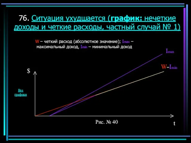 76. Ситуация ухудшается (график: нечеткие доходы и четкие расходы, частный случай №