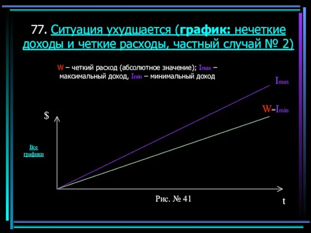 77. Ситуация ухудшается (график: нечеткие доходы и четкие расходы, частный случай №