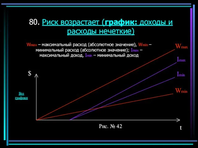 80. Риск возрастает (график: доходы и расходы нечеткие) Wmax – максимальный расход