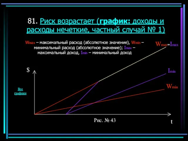 81. Риск возрастает (график: доходы и расходы нечеткие, частный случай № 1)