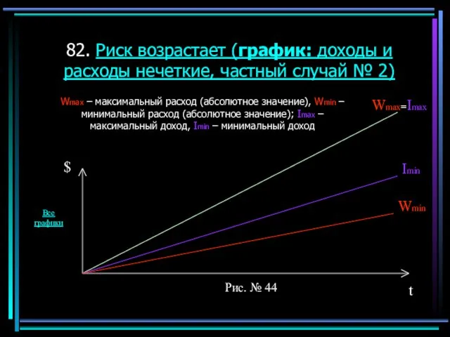 82. Риск возрастает (график: доходы и расходы нечеткие, частный случай № 2)