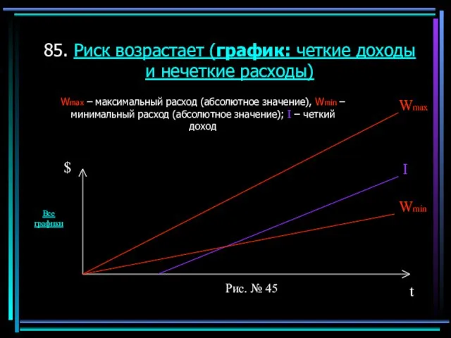 85. Риск возрастает (график: четкие доходы и нечеткие расходы) Wmax – максимальный