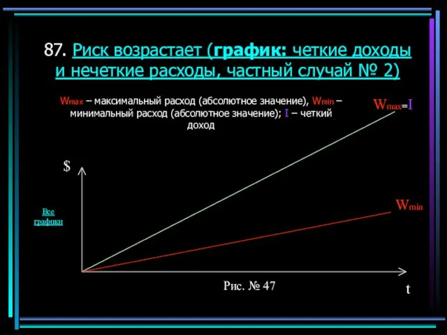 87. Риск возрастает (график: четкие доходы и нечеткие расходы, частный случай №