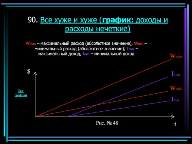 90. Все хуже и хуже (график: доходы и расходы нечеткие) Wmax –