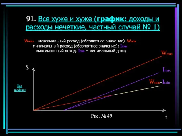 91. Все хуже и хуже (график: доходы и расходы нечеткие, частный случай