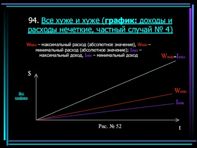 94. Все хуже и хуже (график: доходы и расходы нечеткие, частный случай