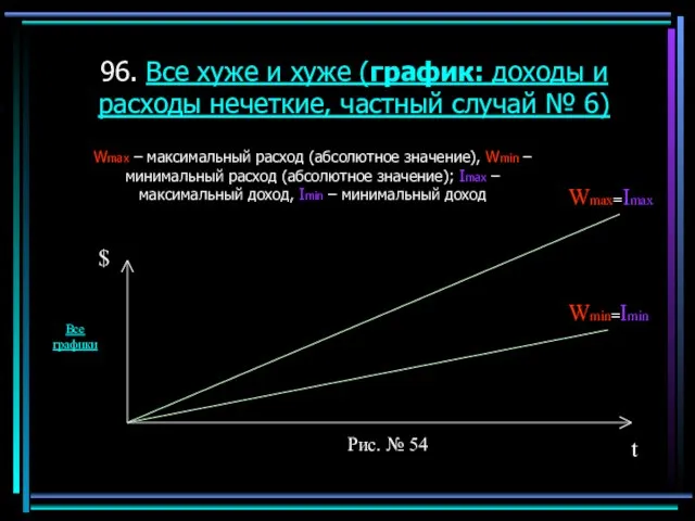 96. Все хуже и хуже (график: доходы и расходы нечеткие, частный случай