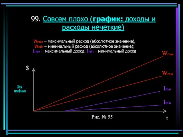 99. Совсем плохо (график: доходы и расходы нечеткие) Wmax – максимальный расход