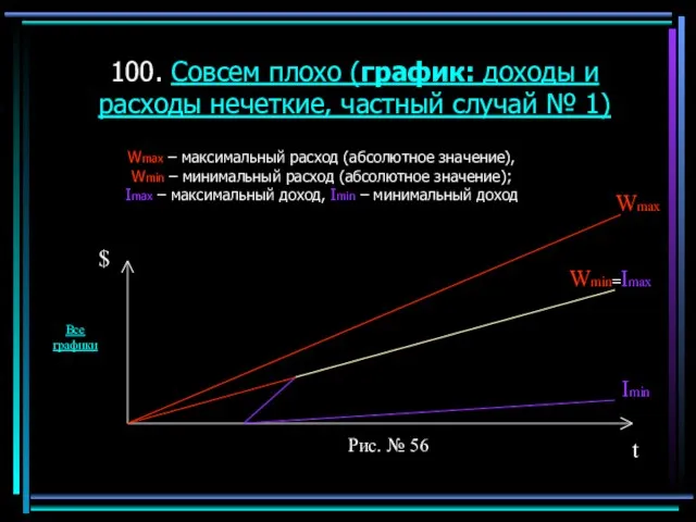 100. Совсем плохо (график: доходы и расходы нечеткие, частный случай № 1)