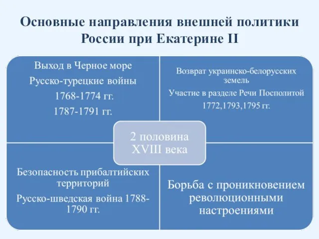 Основные направления внешней политики России при Екатерине II