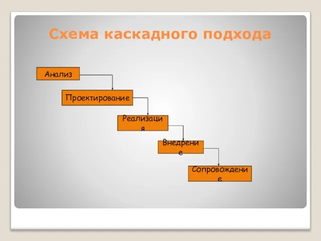 Анализ Проектирование Реализация Внедрение Сопровождение Схема каскадного подхода