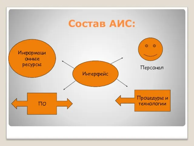 Состав АИС: Информационные ресурсы Интерфейс Процедуры и технологии ПО Персонал