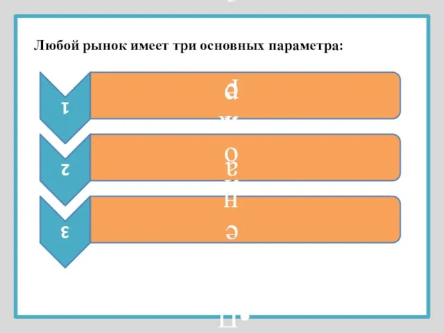 Любой рынок имеет три основных параметра: