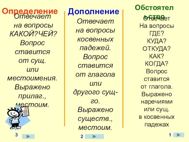 Определение . Дополнение Обстоятельство Отвечает на вопросы КАКОЙ?ЧЕЙ? Вопрос ставится от сущ.