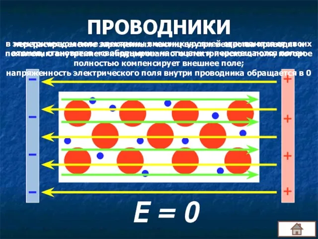 ПРОВОДНИКИ + + + + Е = 0 в электрическом поле электроны
