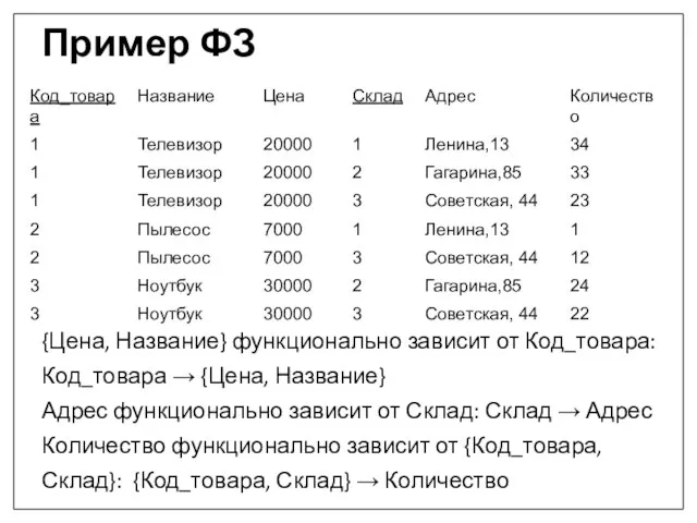 Пример ФЗ {Цена, Название} функционально зависит от Код_товара: Код_товара → {Цена, Название}