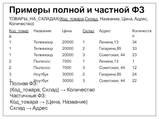 Примеры полной и частной ФЗ ТОВАРЫ_НА_СКЛАДАХ(Код_товара,Склад, Название, Цена, Адрес, Количество) Полная ФЗ: