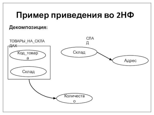 Пример приведения во 2НФ Декомпозиция: Склад Количество Код_товара ТОВАРЫ_НА_СКЛАДАХ СЛАД Склад Адрес