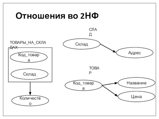 Отношения во 2НФ Склад Количество Код_товара ТОВАРЫ_НА_СКЛАДАХ СЛАД Склад Адрес Код_товара Название Цена ТОВАР