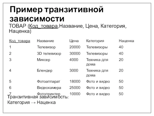 Пример транзитивной зависимости ТОВАР (Код_товара,Название, Цена, Категория, Наценка) Транзитивная зависимость: Категория → Наценка