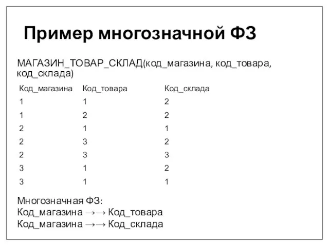 Пример многозначной ФЗ МАГАЗИН_ТОВАР_СКЛАД(код_магазина, код_товара, код_склада) Многозначная ФЗ: Код_магазина →→ Код_товара Код_магазина →→ Код_склада