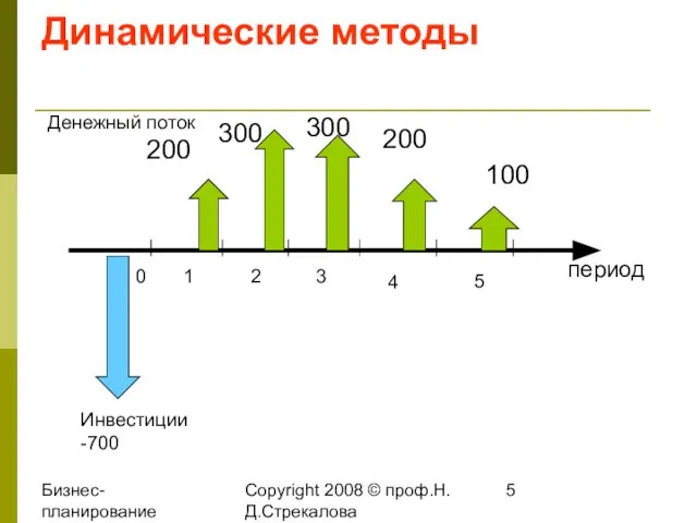 Бизнес-планирование 2008 Copyright 2008 © проф.Н.Д.Стрекалова Динамические методы период 0 1 2