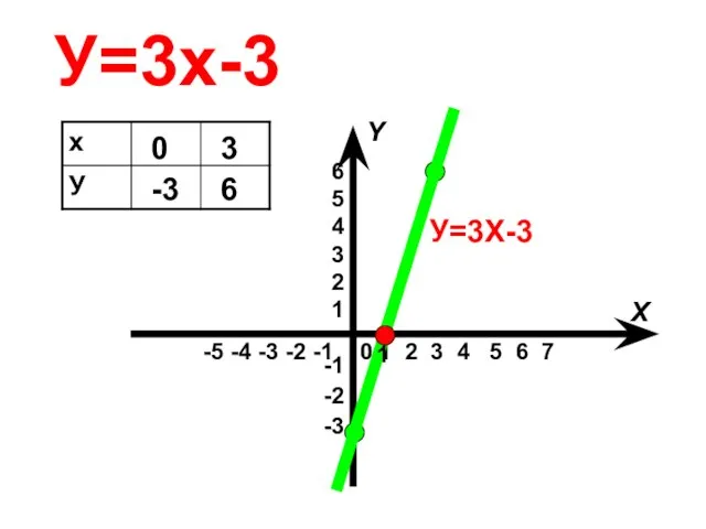 У=3х-3 0 -3 3 6 У=3Х-3 1