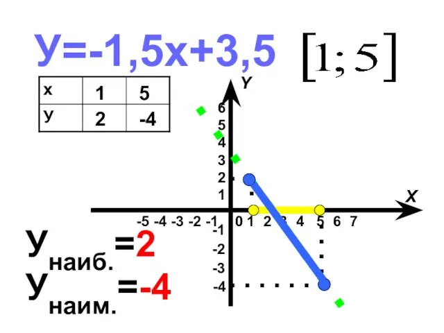 У=-1,5х+3,5 1 2 5 -4 Унаиб.=2 Унаим.=-4