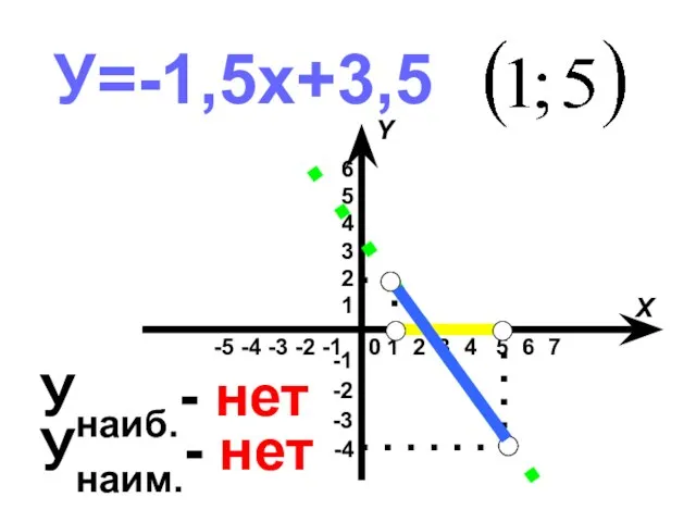 У=-1,5х+3,5 Унаиб.- нет Унаим.- нет