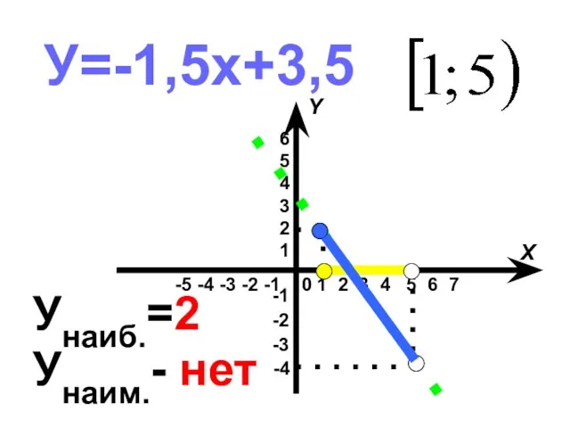 У=-1,5х+3,5 Унаиб.=2 Унаим.- нет