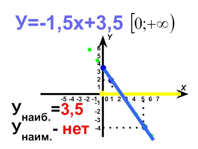 У=-1,5х+3,5 Унаиб.=3,5 Унаим.- нет