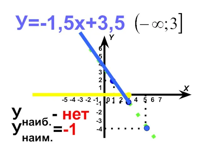 У=-1,5х+3,5 Унаиб.- нет Унаим.=-1