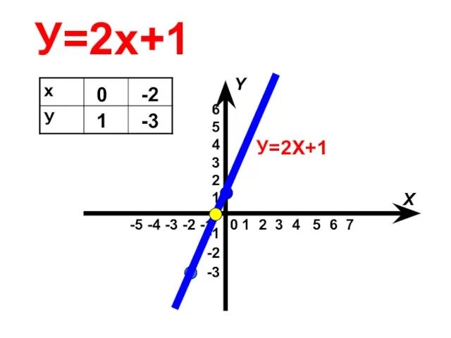 У=2х+1 0 1 -2 -3 У=2Х+1