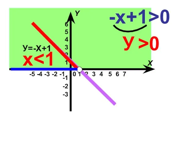 У=-Х+1 -х+1>0 У >0 х