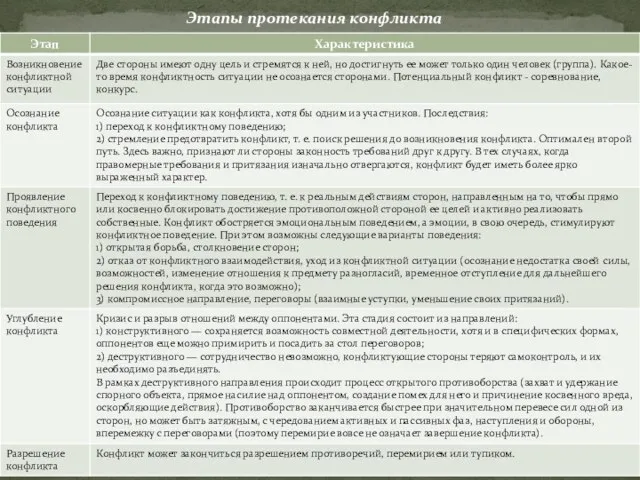 Этапы протекания конфликта