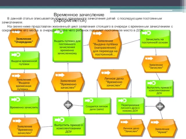 Временное зачисление (оформляется) В данной статье описывается процесс временного зачисления детей с