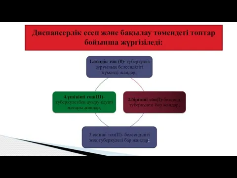 Диспансерлік есеп және бақылау төмендегі топтар бойынша жүргізіледі: