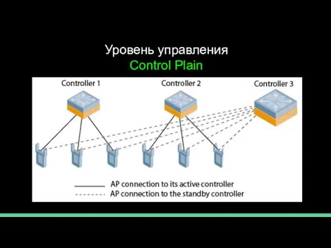 Уровень управления Control Plain