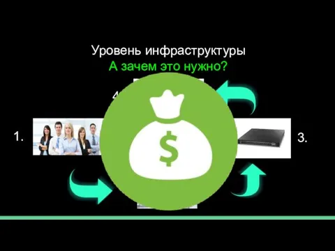 Уровень инфраструктуры А зачем это нужно? 1. 2. 3. 4. 5!!!